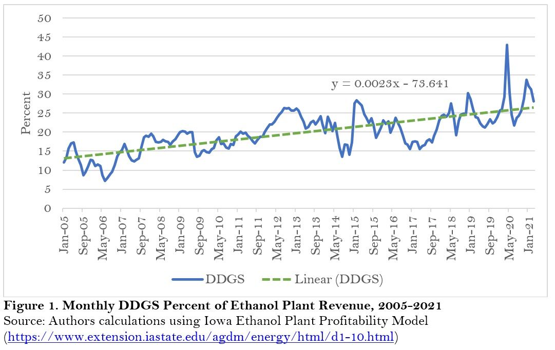 Chart Figure 1 Distillers